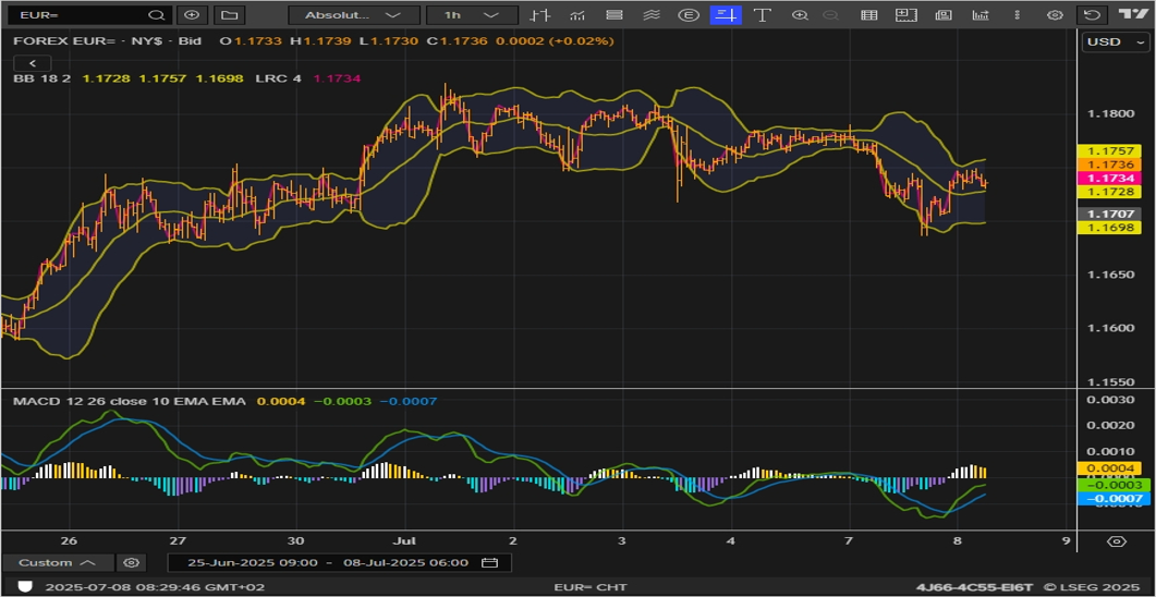 EURUSD chart on the hourly time frame